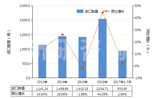 2013-2017年7月中國(guó)硫化海綿橡膠制其他制品(硬質(zhì)橡膠的除外)(HS40161090)進(jìn)口量及增速統(tǒng)計(jì) 2013-2017年7月中國(guó)硫化海綿橡膠制其他制品(硬質(zhì)橡膠的除外)(HS40161090)進(jìn)口量及增速統(tǒng)計(jì)